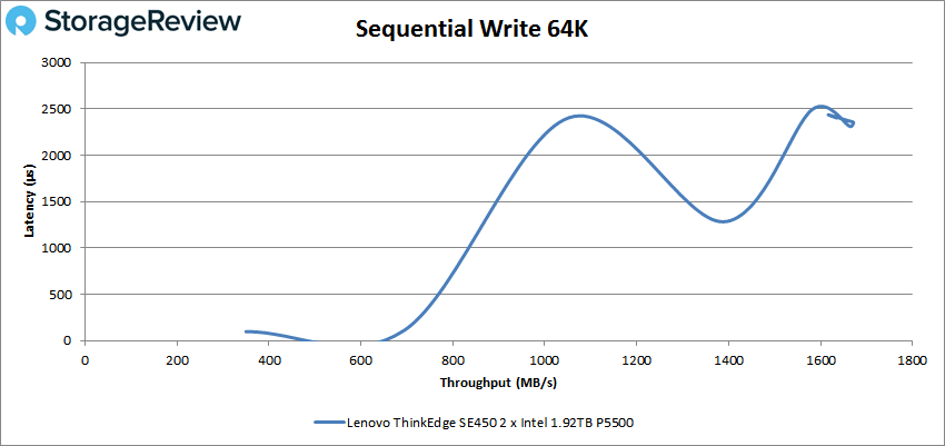 Lenovo ThinkEdge SE450 – Sequentielles Schreiben 64K