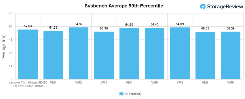 Lenovo ThinkEdge SE450 - Sysbench 99th Percentile