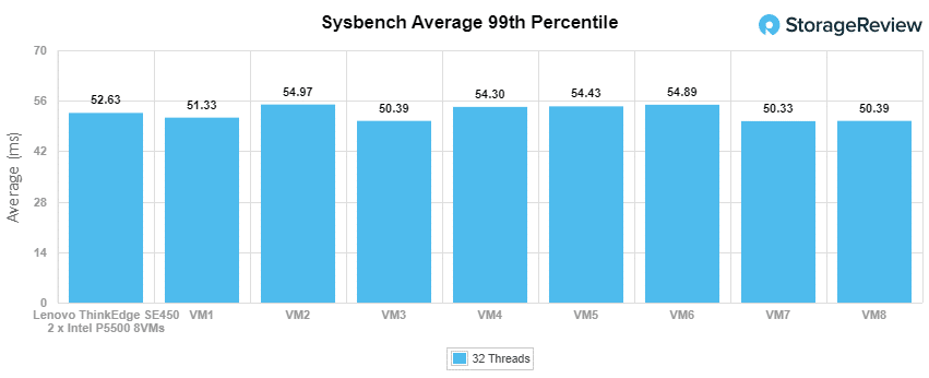 Lenovo ThinkEdge SE450 – Sysbench 99. Perzentil