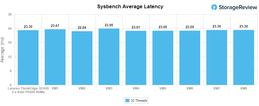 Lenovo ThinkEdge SE450 - Sysbench Average Latency