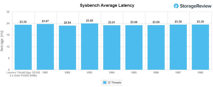 Lenovo ThinkEdge SE450 - Sysbench Average Latency