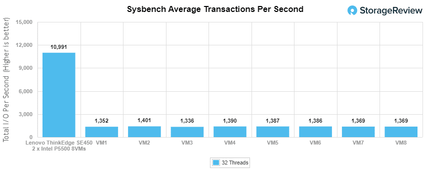 Lenovo ThinkEdge SE450 - Sysbench Average TPS