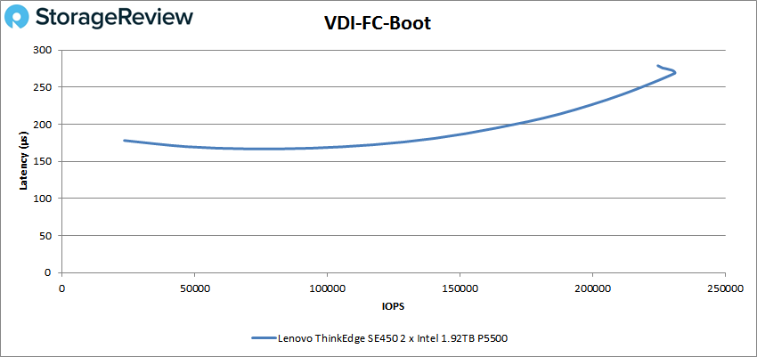 Lenovo ThinkEdge SE450 - VDI FC Boot