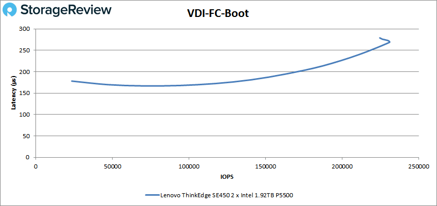 Lenovo ThinkEdge SE450 - VDI FC Boot