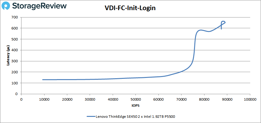 Lenovo ThinkEdge SE450 - VDI FC Init Login