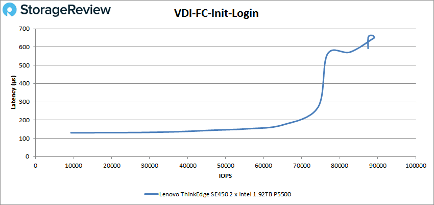 Lenovo ThinkEdge SE450 – VDI FC Init-Anmeldung