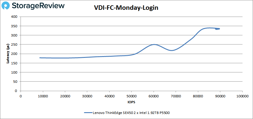 Lenovo ThinkEdge SE450 - VDI FC Monday Login