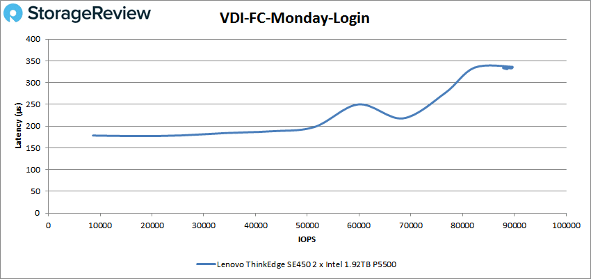 Lenovo ThinkEdge SE450 – VDI FC Montag-Anmeldung