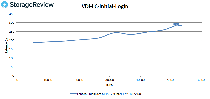 Lenovo ThinkEdge SE450 – VDI LC-Erstanmeldung