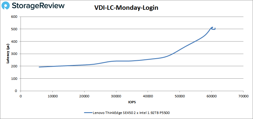 Lenovo ThinkEdge SE450 - VDI LC Monday Login