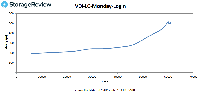 Lenovo ThinkEdge SE450 – VDI LC Montag-Anmeldung