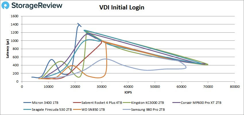 3400 SSD With NVMe - Micron