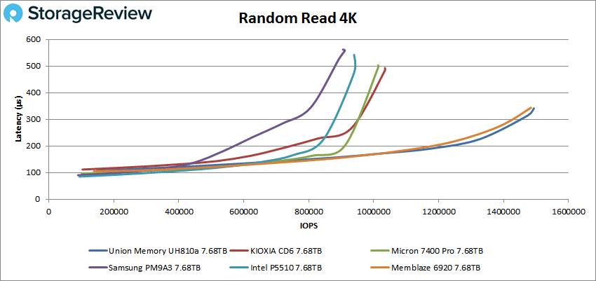 Union Memory UH810a 4K Read performance