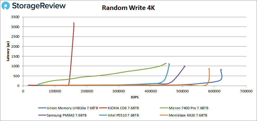 Union Memory UH810a 4K write performance
