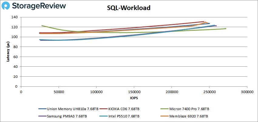 Union Memory UH810a SQL workload performance