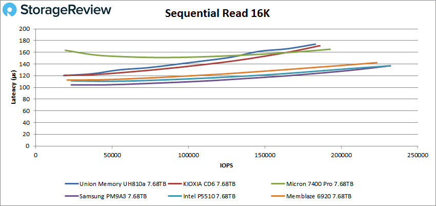 Union Memory UH810a 16K Read performance