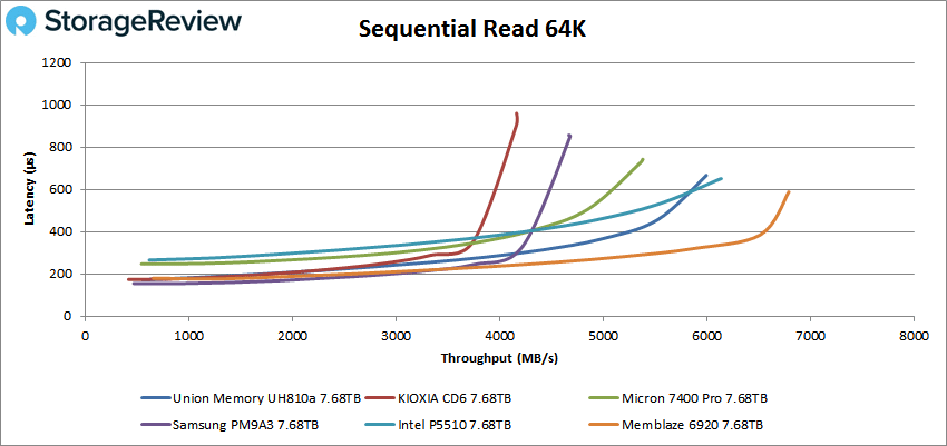 Union Memory UH810a sequential 64K Read performance