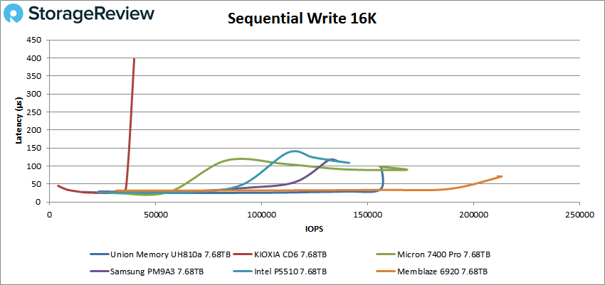 Union Memory UH810a 16K Write performance