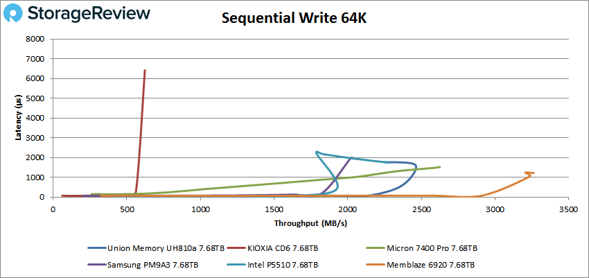 Union Memory UH810a 64K sequential write performance