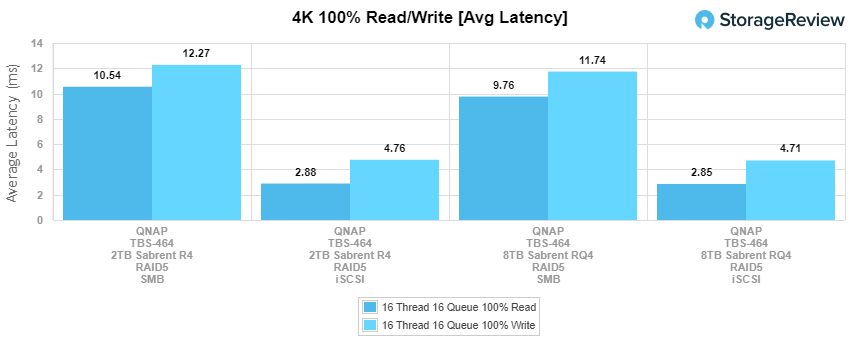QNAP TBS-464 4K Average Latency
