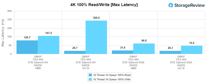 QNAP TBS-464 4K Max Latency