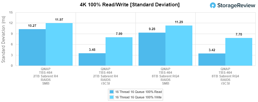 QNAP TBS-464 4K Standard Deviation
