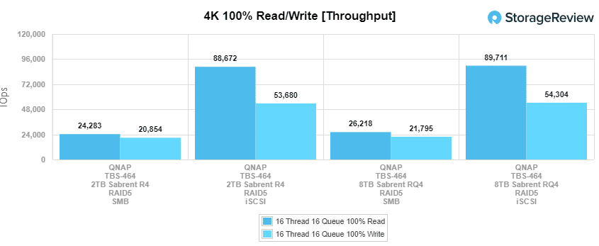 QNAP TBS-464 4K Throughput