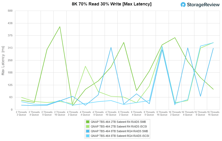 QNAP TBS-464 8K Max Latency