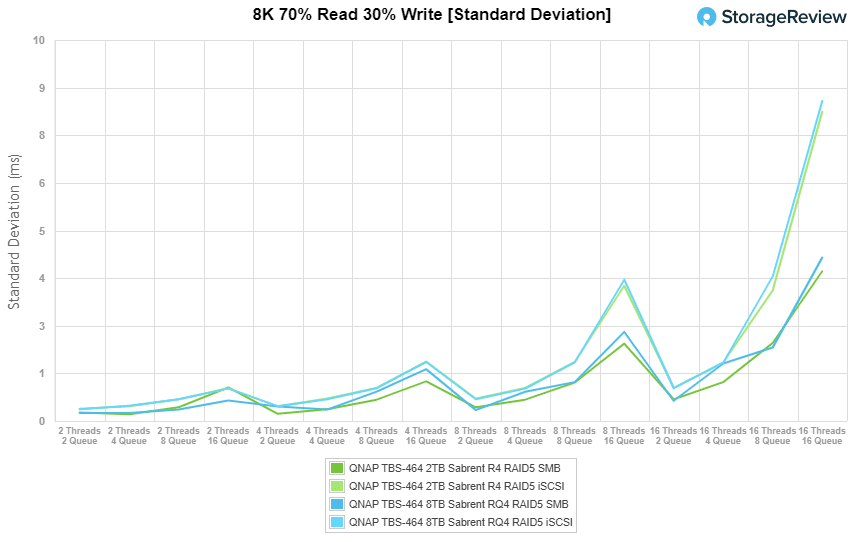 QNAP TBS-464 8K Standard Deviation