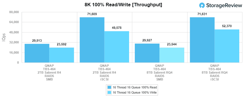 QNAP TBS-464 8K Throughput