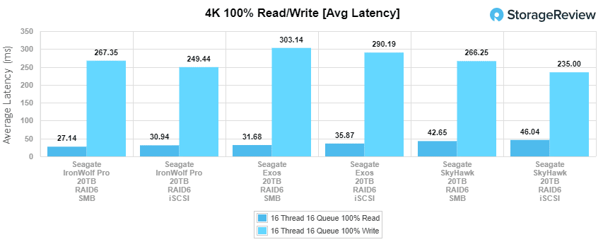 Latência média de 4k do SkyHawk AI