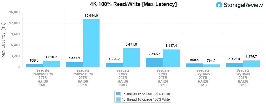 SkyHawk AI 4k Max Latency