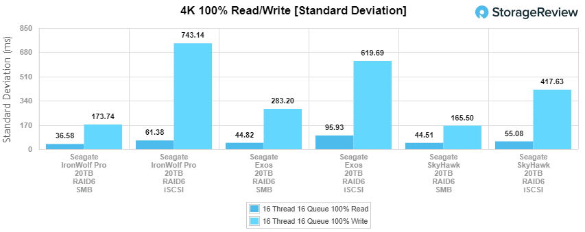 SkyHawk AI 4kの標準偏差