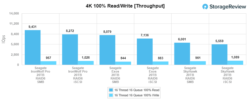 SkyHawk AI 4k IOPS