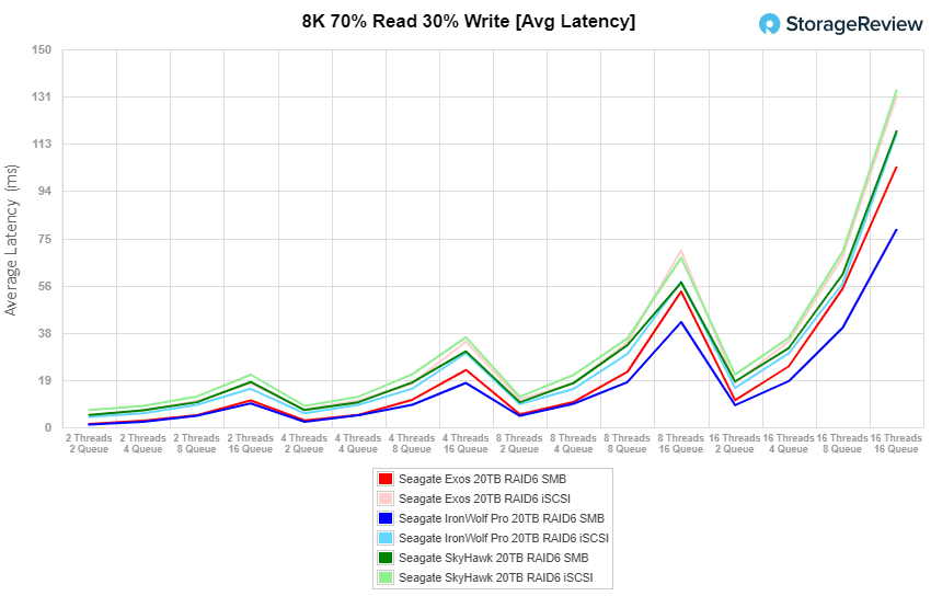 skyhawk ai 8k7030 avg latency