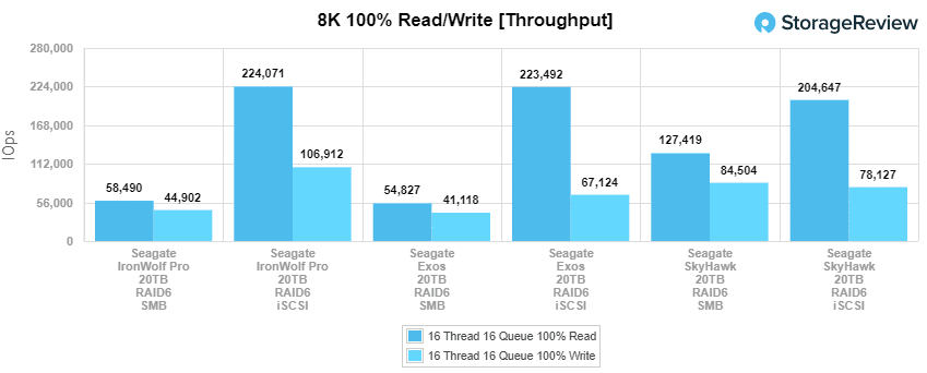 SkyHawk AI 8k IOPS