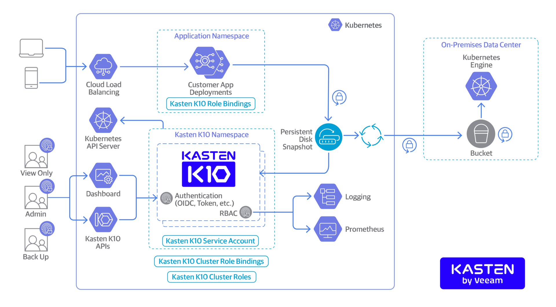 Kasten K10 by Veeam and SUSE Rancher: Enterprise K8s data