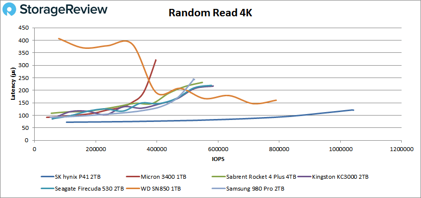 SK Hynix Platinum P41 SSD review: The pursuit of affordable speed