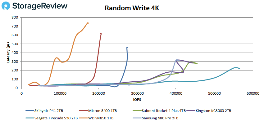 SK hynix Platinum P41 Random 4K write