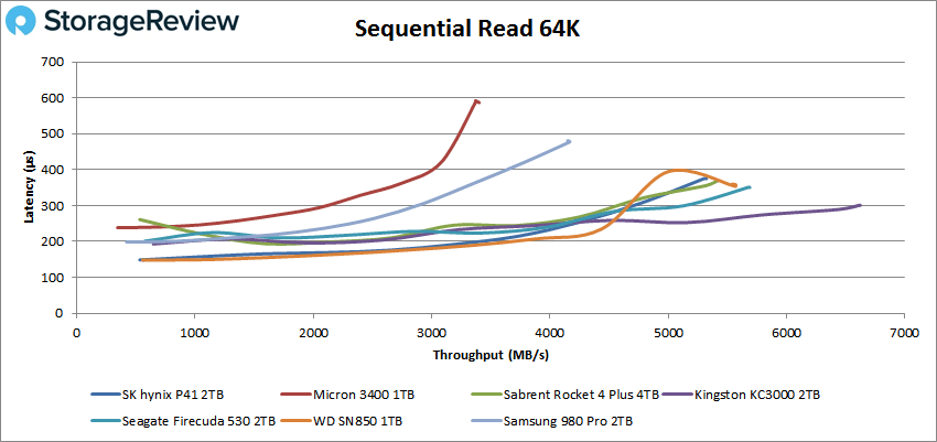 SK hynix Platinum P41 sequential 64K Read 