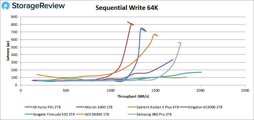 SK hynix Platinum P41 sequential 64K Write 