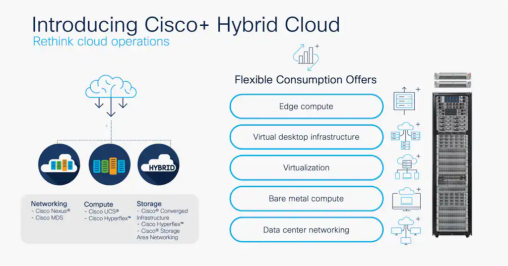 Cisco+ Hybrid Cloud Storage Solutions
