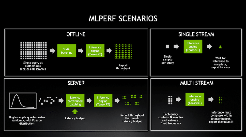 Nvidia MLPerf Scenarios