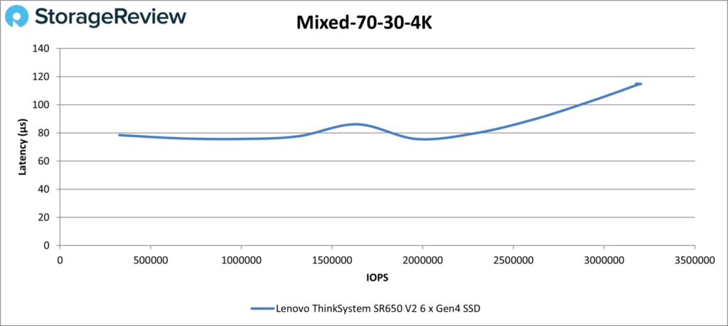 Lenovo ThinkSystem SR650 V2 - Mixed 70-30 4K