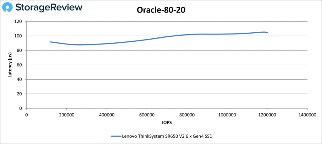 Lenovo ThinkSystem SR650 V2 - Oracle 80-20