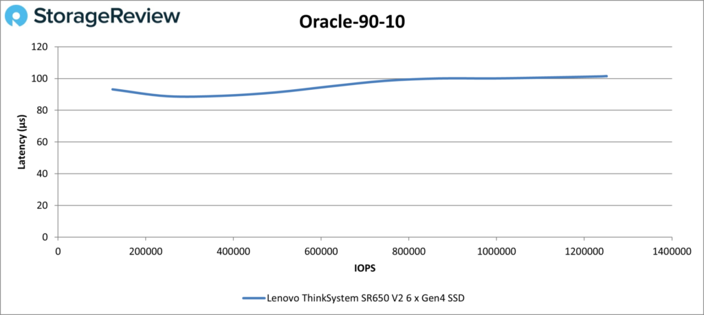 Lenovo ThinkSystem SR650 V2 - Oracle 90-10