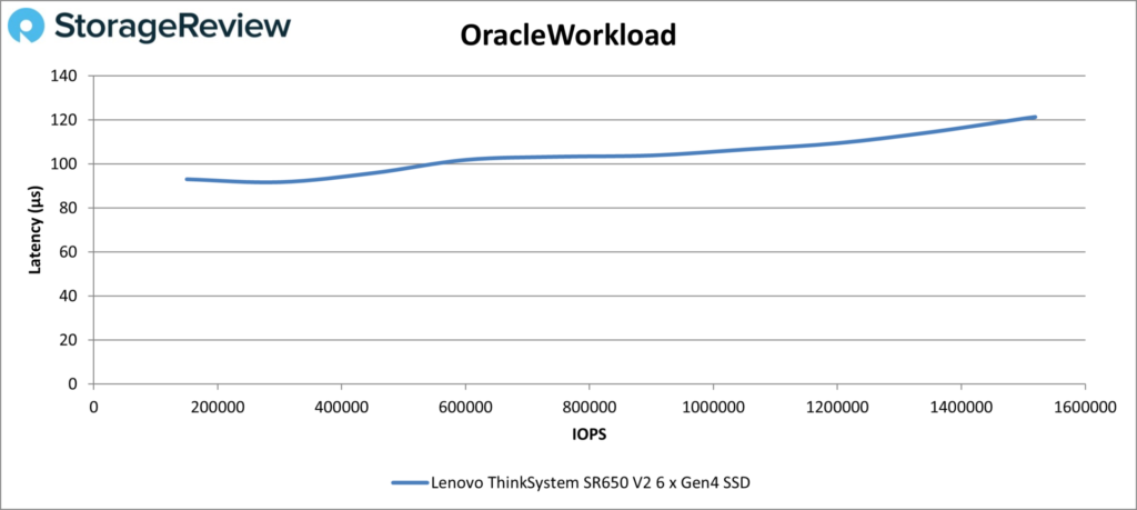 Lenovo ThinkSystem SR650 V2 - Oracle Workload