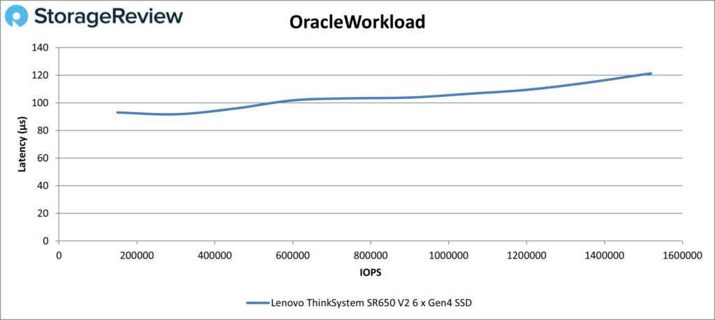 Lenovo ThinkSystem SR650 V2 - Oracle Workload