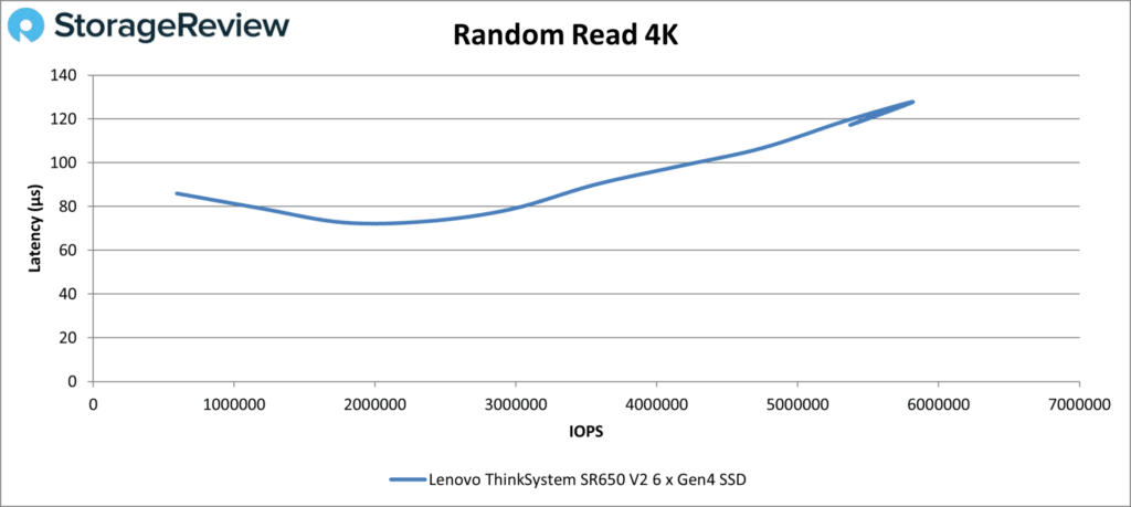 Lenovo ThinkSystem SR650 V2 - Random Read 4K