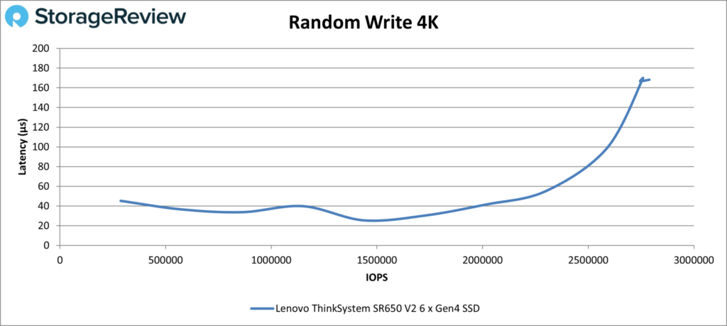 Lenovo ThinkSystem SR650 V2 - Random Write 4K